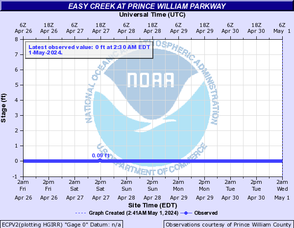 Easy Creek at Prince William Parkway