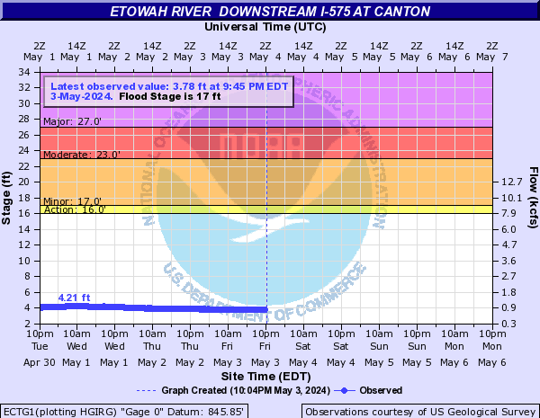 Etowah River near East Canton Downstream I-575