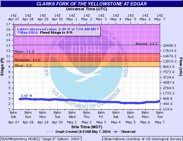 Clarks Fork of the Yellowstone at Edgar