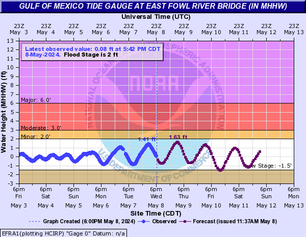 Gulf of Mexico Tide Gauge at East Fowl River Bridge (IN MHHW)