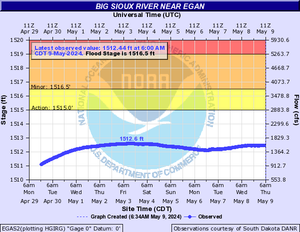 Big Sioux River near Egan