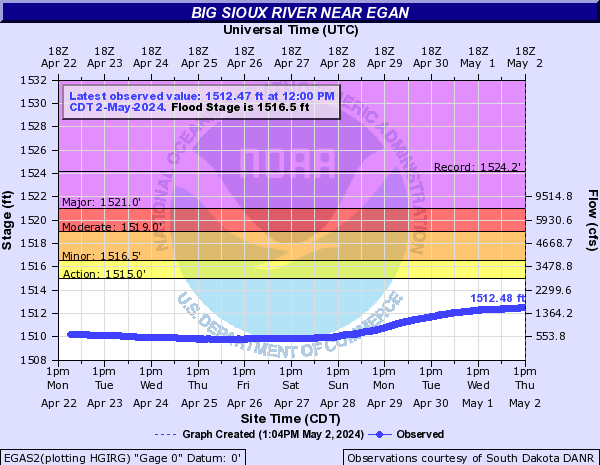 Big Sioux River near Egan