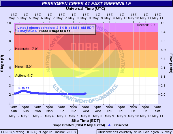 Perkiomen Creek at East Greenville