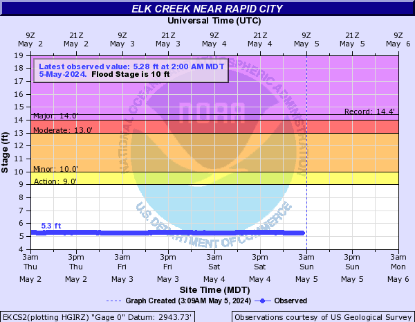 Elk Creek (SD) near Rapid City