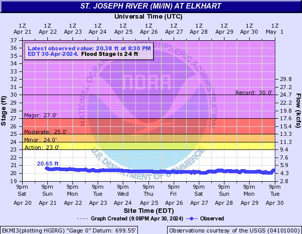 St. Joseph River (MI/IN) at Elkhart