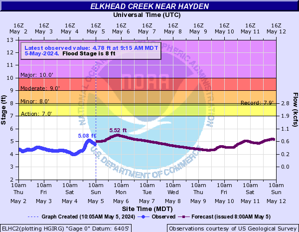 Elkhead Creek near Hayden