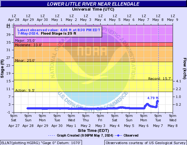 Lower Little River near Ellendale