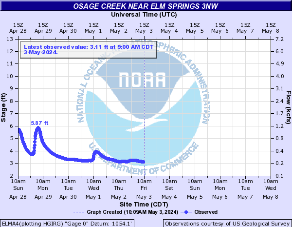 Osage Creek near Elm Springs 3NW