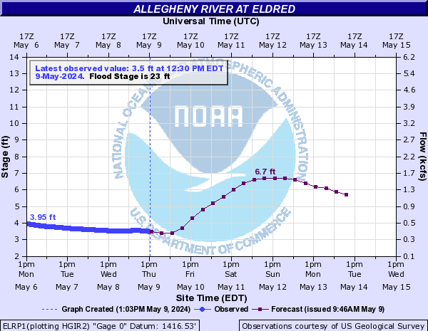 Allegheny River at Eldred