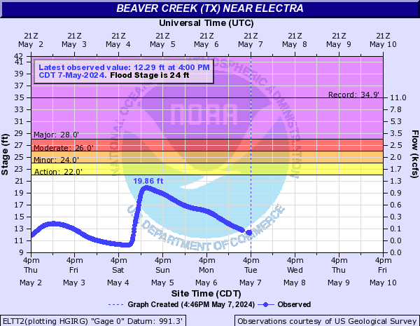 Beaver Creek (TX) near Electra