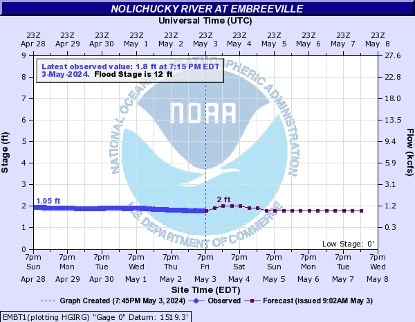 Nolichucky River at Embreeville