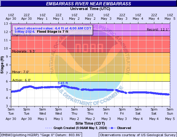 Embarrass River near Embarrass