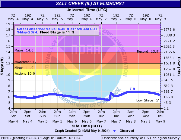 Salt Creek (IL) at Elmhurst