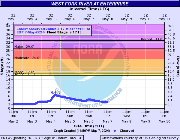 West Fork River at Enterprise