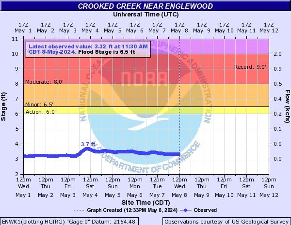 Crooked Creek (KS) near Englewood
