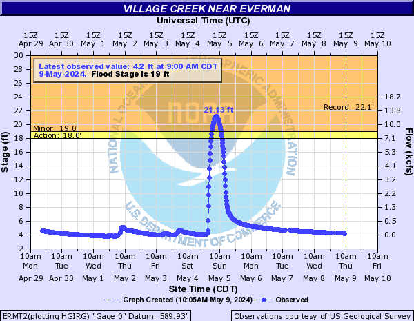 Village Creek near Everman