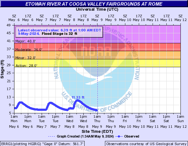 Etowah River at Coosa Valley Fairgrounds at Rome