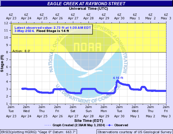 Eagle Creek (IN) at Raymond Street in Indianapolis