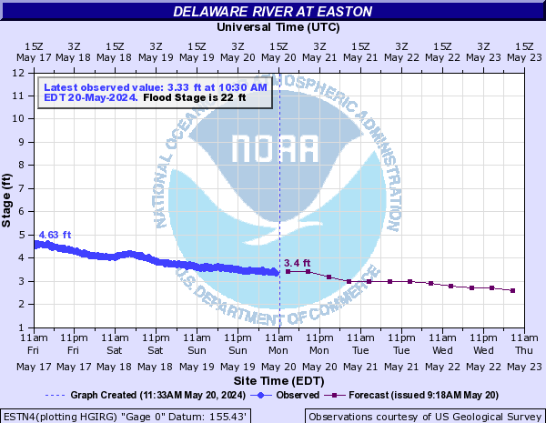 Delaware River Level Easton PA Current And Projected River Levels