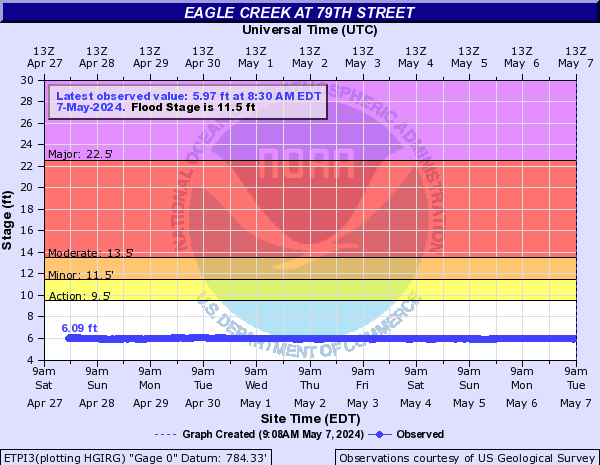Eagle Creek (IN) near Traders Point