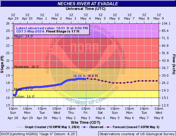 Neches River at Evadale