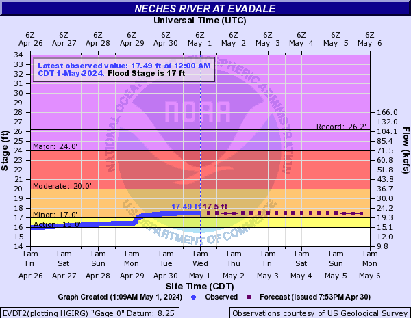 Neches River at Evadale