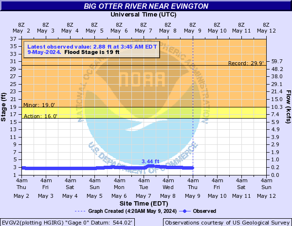 Big Otter River near Evington