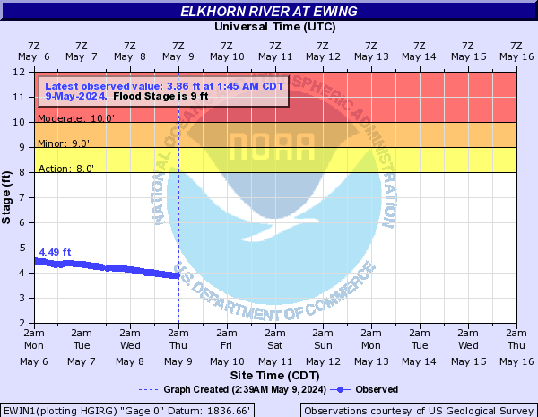 Elkhorn River at Ewing