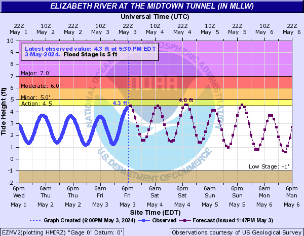 Elizabeth River at the Midtown Tunnel (in MLLW)