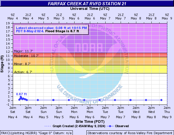 Fairfax Creek Level Graph