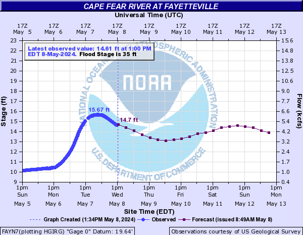 Cape Fear River at Fayetteville