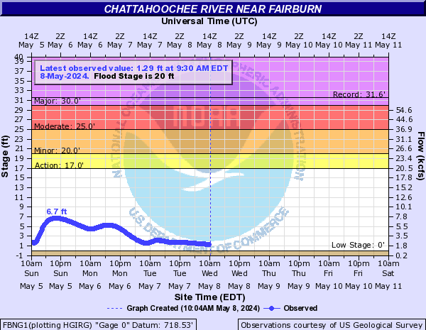 Chattahoochee River near Fairburn