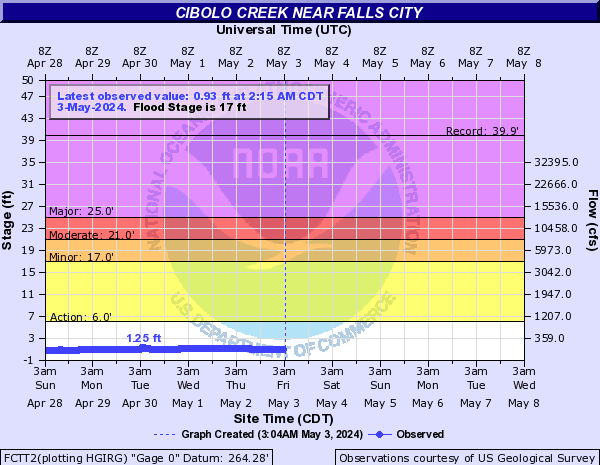 Cibolo Creek near Falls City