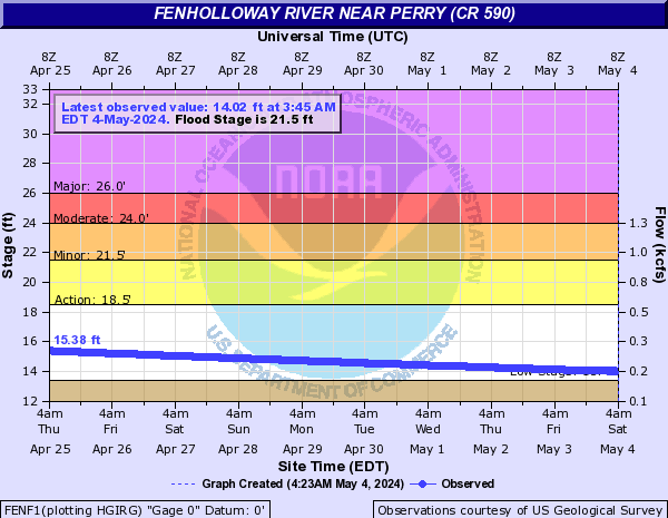 Fenholloway River near Perry (CR 590)