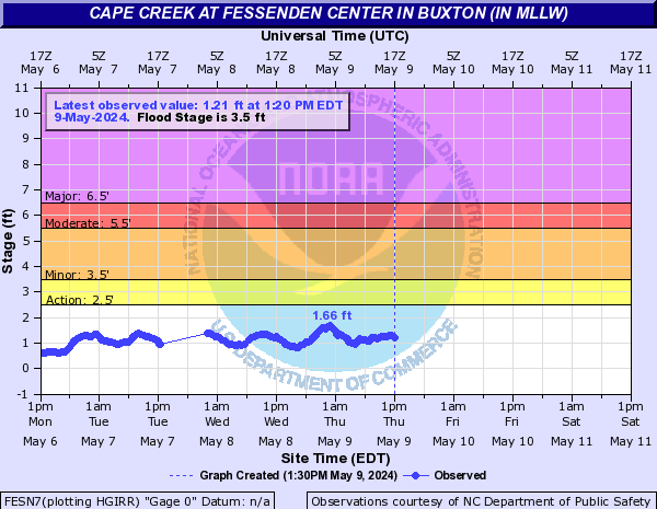 Cape Creek at Fessenden Center in Buxton (in MLLW)
