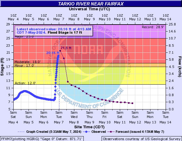 Tarkio River near Fairfax