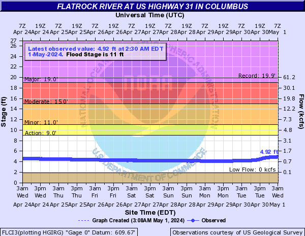 Flatrock River at Columbus