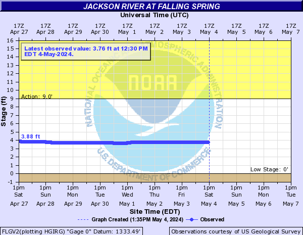 Jackson River at Falling Spring