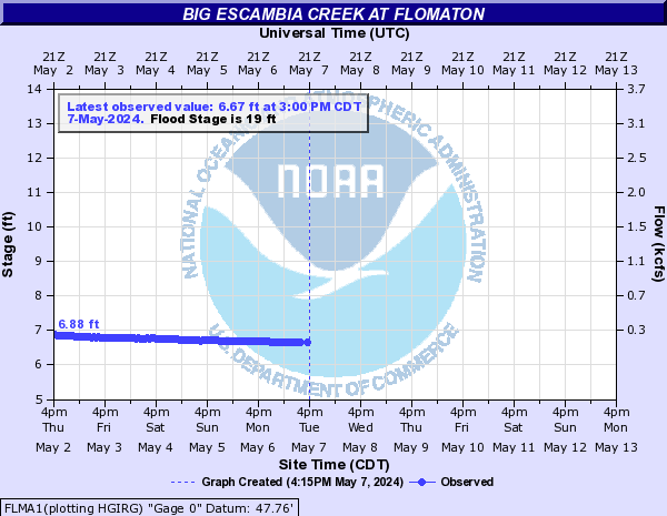 Big Escambia Creek at Flomaton