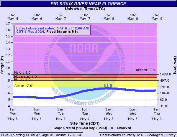Big Sioux River near Florence