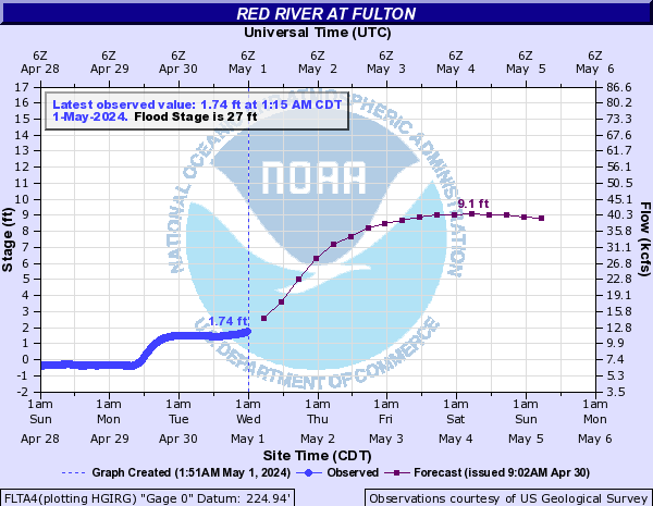 Red River at Fulton