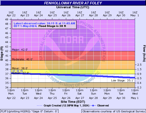 Fenholloway River at Foley