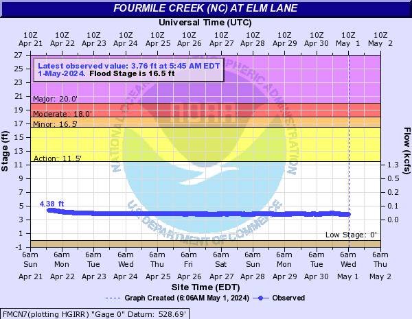 Fourmile Creek (NC) at Elm Lane