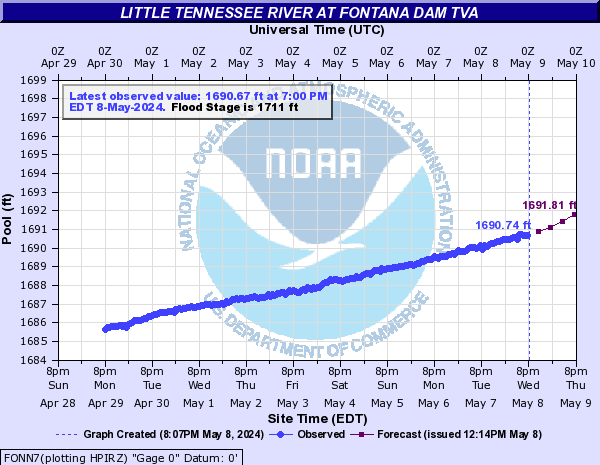 Little Tennessee River at FONTANA DAM TVA