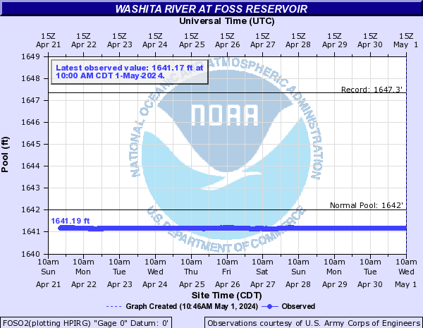 NWS Hydrograph for Foss Reservoir