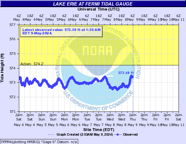 Lake Erie at Fermi Tidal Gauge