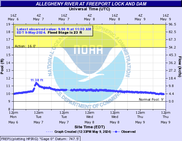 Allegheny River at Freeport Lock and Dam
