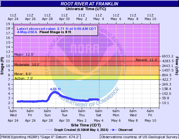Root River at Franklin