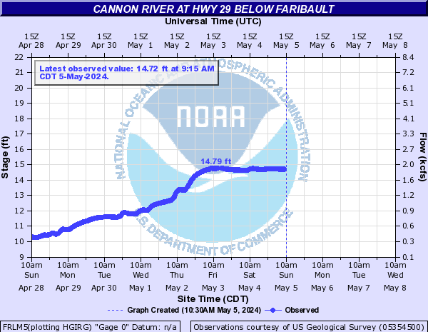 Cannon River at Hwy 29 below Faribault