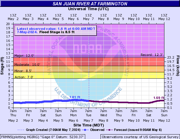 San Juan River at Farmington